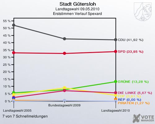 Stadt Gütersloh, Landtagswahl 09.05.2010, Erststimmen Verlauf Spexard: 7 von 7 Schnellmeldungen