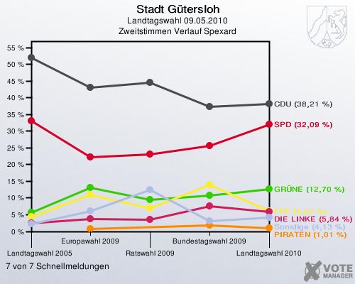 Stadt Gütersloh, Landtagswahl 09.05.2010, Zweitstimmen Verlauf Spexard: 7 von 7 Schnellmeldungen