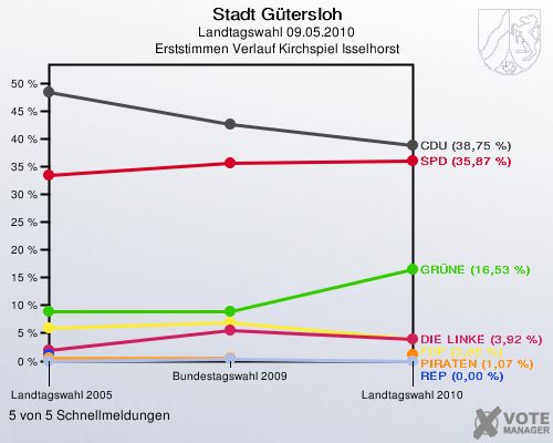 Stadt Gütersloh, Landtagswahl 09.05.2010, Erststimmen Verlauf Kirchspiel Isselhorst: 5 von 5 Schnellmeldungen