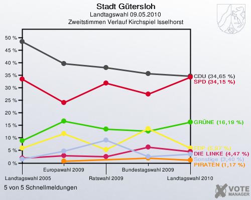 Stadt Gütersloh, Landtagswahl 09.05.2010, Zweitstimmen Verlauf Kirchspiel Isselhorst: 5 von 5 Schnellmeldungen