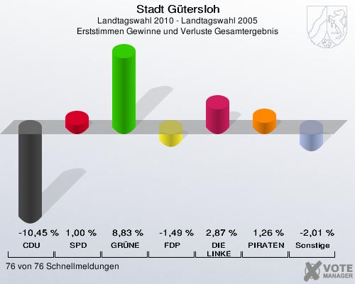 Stadt Gütersloh, Landtagswahl 2010 - Landtagswahl 2005, Erststimmen Gewinne und Verluste Gesamtergebnis: CDU: -10,45 %. SPD: 1,00 %. GRÜNE: 8,83 %. FDP: -1,49 %. DIE LINKE: 2,87 %. PIRATEN: 1,26 %. Sonstige: -2,01 %. 76 von 76 Schnellmeldungen
