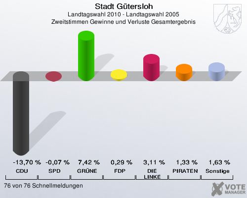 Stadt Gütersloh, Landtagswahl 2010 - Landtagswahl 2005, Zweitstimmen Gewinne und Verluste Gesamtergebnis: CDU: -13,70 %. SPD: -0,07 %. GRÜNE: 7,42 %. FDP: 0,29 %. DIE LINKE: 3,11 %. PIRATEN: 1,33 %. Sonstige: 1,63 %. 76 von 76 Schnellmeldungen