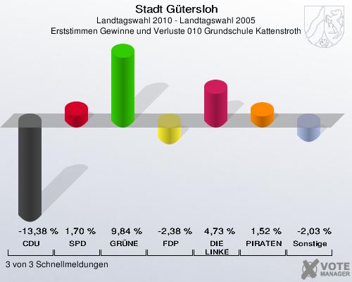 Stadt Gütersloh, Landtagswahl 2010 - Landtagswahl 2005, Erststimmen Gewinne und Verluste 010 Grundschule Kattenstroth: CDU: -13,38 %. SPD: 1,70 %. GRÜNE: 9,84 %. FDP: -2,38 %. DIE LINKE: 4,73 %. PIRATEN: 1,52 %. Sonstige: -2,03 %. 3 von 3 Schnellmeldungen