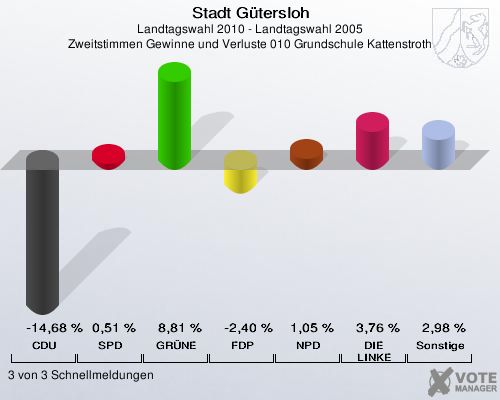 Stadt Gütersloh, Landtagswahl 2010 - Landtagswahl 2005, Zweitstimmen Gewinne und Verluste 010 Grundschule Kattenstroth: CDU: -14,68 %. SPD: 0,51 %. GRÜNE: 8,81 %. FDP: -2,40 %. NPD: 1,05 %. DIE LINKE: 3,76 %. Sonstige: 2,98 %. 3 von 3 Schnellmeldungen