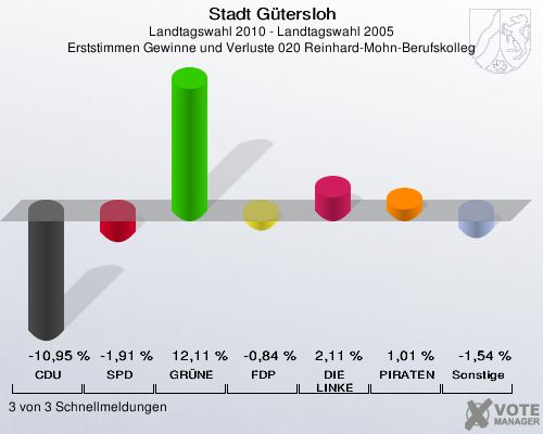 Stadt Gütersloh, Landtagswahl 2010 - Landtagswahl 2005, Erststimmen Gewinne und Verluste 020 Reinhard-Mohn-Berufskolleg: CDU: -10,95 %. SPD: -1,91 %. GRÜNE: 12,11 %. FDP: -0,84 %. DIE LINKE: 2,11 %. PIRATEN: 1,01 %. Sonstige: -1,54 %. 3 von 3 Schnellmeldungen