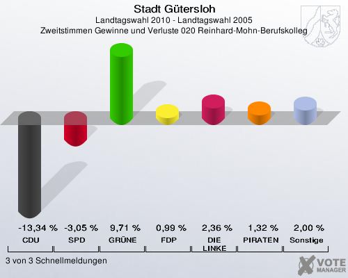 Stadt Gütersloh, Landtagswahl 2010 - Landtagswahl 2005, Zweitstimmen Gewinne und Verluste 020 Reinhard-Mohn-Berufskolleg: CDU: -13,34 %. SPD: -3,05 %. GRÜNE: 9,71 %. FDP: 0,99 %. DIE LINKE: 2,36 %. PIRATEN: 1,32 %. Sonstige: 2,00 %. 3 von 3 Schnellmeldungen