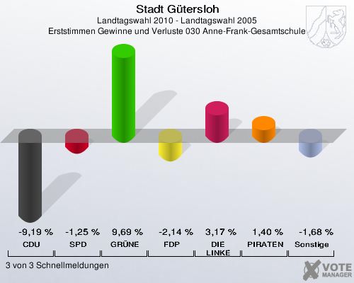 Stadt Gütersloh, Landtagswahl 2010 - Landtagswahl 2005, Erststimmen Gewinne und Verluste 030 Anne-Frank-Gesamtschule: CDU: -9,19 %. SPD: -1,25 %. GRÜNE: 9,69 %. FDP: -2,14 %. DIE LINKE: 3,17 %. PIRATEN: 1,40 %. Sonstige: -1,68 %. 3 von 3 Schnellmeldungen