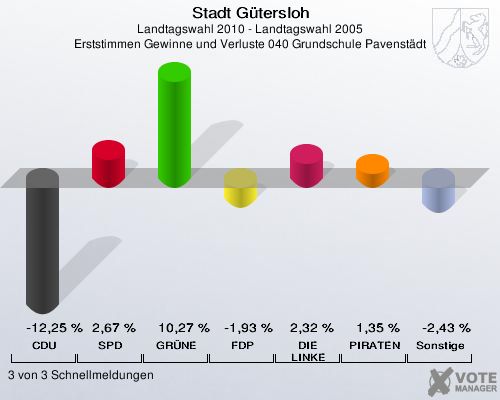 Stadt Gütersloh, Landtagswahl 2010 - Landtagswahl 2005, Erststimmen Gewinne und Verluste 040 Grundschule Pavenstädt: CDU: -12,25 %. SPD: 2,67 %. GRÜNE: 10,27 %. FDP: -1,93 %. DIE LINKE: 2,32 %. PIRATEN: 1,35 %. Sonstige: -2,43 %. 3 von 3 Schnellmeldungen