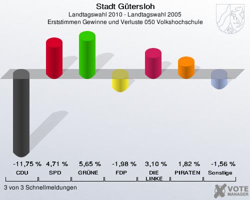 Stadt Gütersloh, Landtagswahl 2010 - Landtagswahl 2005, Erststimmen Gewinne und Verluste 050 Volkshochschule: CDU: -11,75 %. SPD: 4,71 %. GRÜNE: 5,65 %. FDP: -1,98 %. DIE LINKE: 3,10 %. PIRATEN: 1,82 %. Sonstige: -1,56 %. 3 von 3 Schnellmeldungen