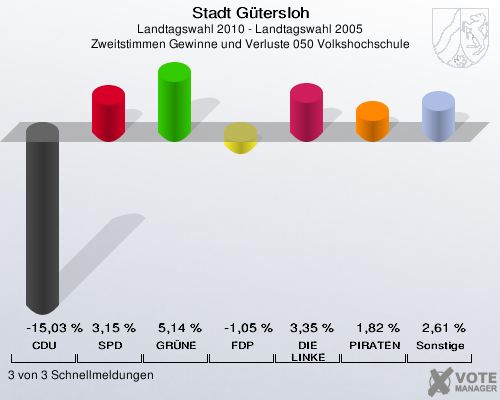 Stadt Gütersloh, Landtagswahl 2010 - Landtagswahl 2005, Zweitstimmen Gewinne und Verluste 050 Volkshochschule: CDU: -15,03 %. SPD: 3,15 %. GRÜNE: 5,14 %. FDP: -1,05 %. DIE LINKE: 3,35 %. PIRATEN: 1,82 %. Sonstige: 2,61 %. 3 von 3 Schnellmeldungen