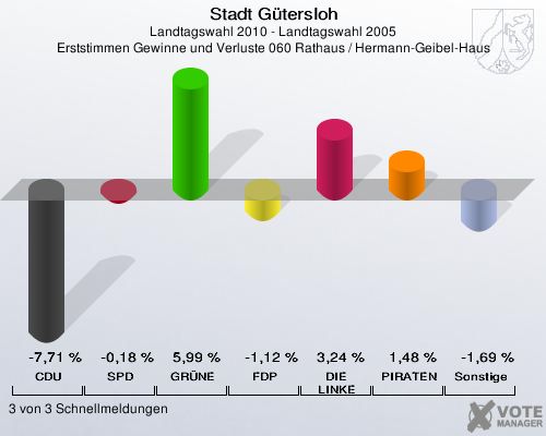 Stadt Gütersloh, Landtagswahl 2010 - Landtagswahl 2005, Erststimmen Gewinne und Verluste 060 Rathaus / Hermann-Geibel-Haus: CDU: -7,71 %. SPD: -0,18 %. GRÜNE: 5,99 %. FDP: -1,12 %. DIE LINKE: 3,24 %. PIRATEN: 1,48 %. Sonstige: -1,69 %. 3 von 3 Schnellmeldungen