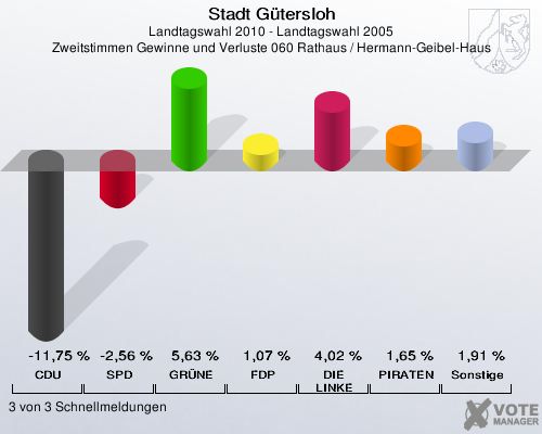 Stadt Gütersloh, Landtagswahl 2010 - Landtagswahl 2005, Zweitstimmen Gewinne und Verluste 060 Rathaus / Hermann-Geibel-Haus: CDU: -11,75 %. SPD: -2,56 %. GRÜNE: 5,63 %. FDP: 1,07 %. DIE LINKE: 4,02 %. PIRATEN: 1,65 %. Sonstige: 1,91 %. 3 von 3 Schnellmeldungen