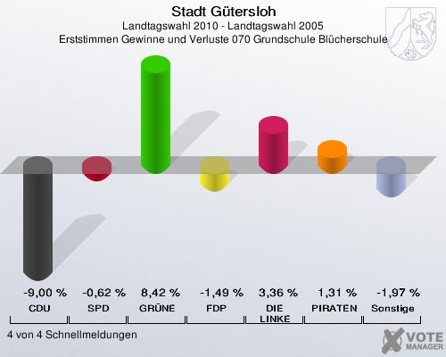 Stadt Gütersloh, Landtagswahl 2010 - Landtagswahl 2005, Erststimmen Gewinne und Verluste 070 Grundschule Blücherschule: CDU: -9,00 %. SPD: -0,62 %. GRÜNE: 8,42 %. FDP: -1,49 %. DIE LINKE: 3,36 %. PIRATEN: 1,31 %. Sonstige: -1,97 %. 4 von 4 Schnellmeldungen