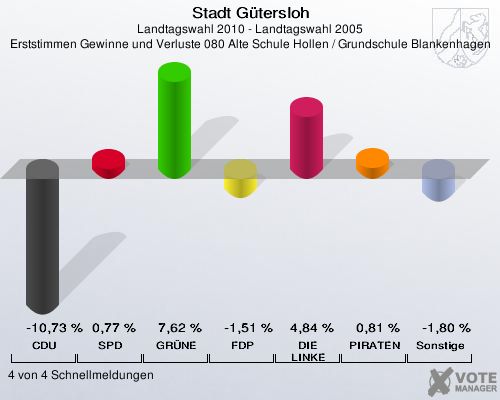 Stadt Gütersloh, Landtagswahl 2010 - Landtagswahl 2005, Erststimmen Gewinne und Verluste 080 Alte Schule Hollen / Grundschule Blankenhagen: CDU: -10,73 %. SPD: 0,77 %. GRÜNE: 7,62 %. FDP: -1,51 %. DIE LINKE: 4,84 %. PIRATEN: 0,81 %. Sonstige: -1,80 %. 4 von 4 Schnellmeldungen