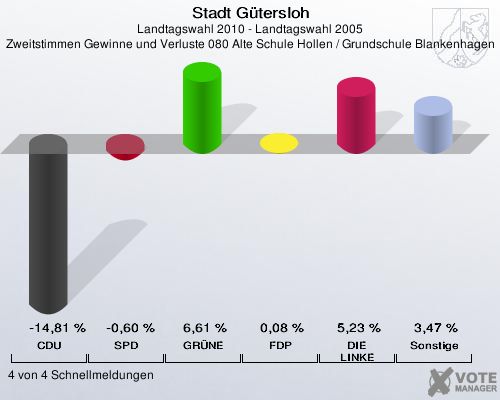 Stadt Gütersloh, Landtagswahl 2010 - Landtagswahl 2005, Zweitstimmen Gewinne und Verluste 080 Alte Schule Hollen / Grundschule Blankenhagen: CDU: -14,81 %. SPD: -0,60 %. GRÜNE: 6,61 %. FDP: 0,08 %. DIE LINKE: 5,23 %. Sonstige: 3,47 %. 4 von 4 Schnellmeldungen