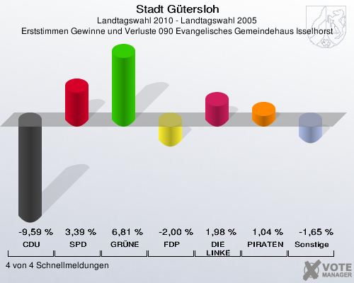Stadt Gütersloh, Landtagswahl 2010 - Landtagswahl 2005, Erststimmen Gewinne und Verluste 090 Evangelisches Gemeindehaus Isselhorst: CDU: -9,59 %. SPD: 3,39 %. GRÜNE: 6,81 %. FDP: -2,00 %. DIE LINKE: 1,98 %. PIRATEN: 1,04 %. Sonstige: -1,65 %. 4 von 4 Schnellmeldungen
