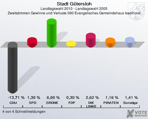 Stadt Gütersloh, Landtagswahl 2010 - Landtagswahl 2005, Zweitstimmen Gewinne und Verluste 090 Evangelisches Gemeindehaus Isselhorst: CDU: -13,71 %. SPD: 1,30 %. GRÜNE: 6,90 %. FDP: 0,30 %. DIE LINKE: 2,62 %. PIRATEN: 1,16 %. Sonstige: 1,41 %. 4 von 4 Schnellmeldungen