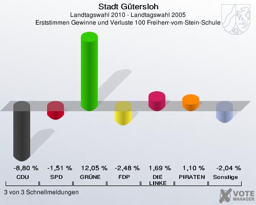 Stadt Gütersloh, Landtagswahl 2010 - Landtagswahl 2005, Erststimmen Gewinne und Verluste 100 Freiherr-vom-Stein-Schule: CDU: -8,80 %. SPD: -1,51 %. GRÜNE: 12,05 %. FDP: -2,48 %. DIE LINKE: 1,69 %. PIRATEN: 1,10 %. Sonstige: -2,04 %. 3 von 3 Schnellmeldungen