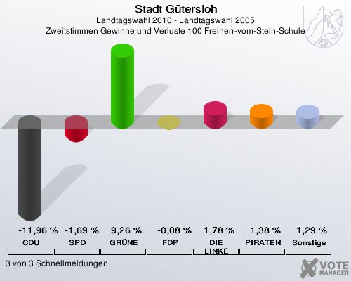 Stadt Gütersloh, Landtagswahl 2010 - Landtagswahl 2005, Zweitstimmen Gewinne und Verluste 100 Freiherr-vom-Stein-Schule: CDU: -11,96 %. SPD: -1,69 %. GRÜNE: 9,26 %. FDP: -0,08 %. DIE LINKE: 1,78 %. PIRATEN: 1,38 %. Sonstige: 1,29 %. 3 von 3 Schnellmeldungen