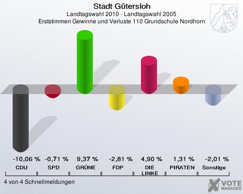 Stadt Gütersloh, Landtagswahl 2010 - Landtagswahl 2005, Erststimmen Gewinne und Verluste 110 Grundschule Nordhorn: CDU: -10,06 %. SPD: -0,71 %. GRÜNE: 9,37 %. FDP: -2,81 %. DIE LINKE: 4,90 %. PIRATEN: 1,31 %. Sonstige: -2,01 %. 4 von 4 Schnellmeldungen