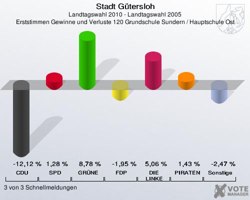 Stadt Gütersloh, Landtagswahl 2010 - Landtagswahl 2005, Erststimmen Gewinne und Verluste 120 Grundschule Sundern / Hauptschule Ost: CDU: -12,12 %. SPD: 1,28 %. GRÜNE: 8,78 %. FDP: -1,95 %. DIE LINKE: 5,06 %. PIRATEN: 1,43 %. Sonstige: -2,47 %. 3 von 3 Schnellmeldungen