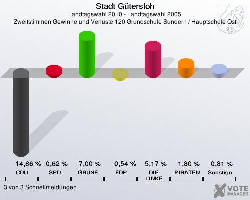 Stadt Gütersloh, Landtagswahl 2010 - Landtagswahl 2005, Zweitstimmen Gewinne und Verluste 120 Grundschule Sundern / Hauptschule Ost: CDU: -14,86 %. SPD: 0,62 %. GRÜNE: 7,00 %. FDP: -0,54 %. DIE LINKE: 5,17 %. PIRATEN: 1,80 %. Sonstige: 0,81 %. 3 von 3 Schnellmeldungen
