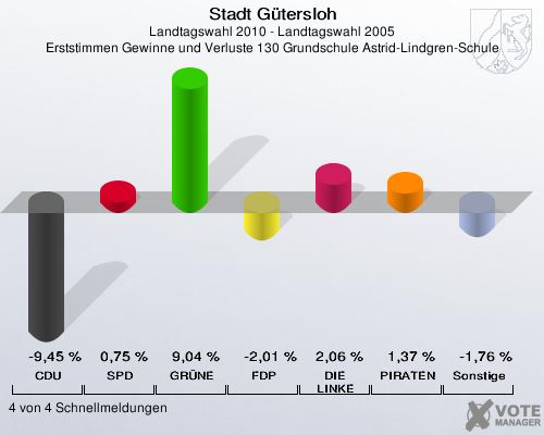 Stadt Gütersloh, Landtagswahl 2010 - Landtagswahl 2005, Erststimmen Gewinne und Verluste 130 Grundschule Astrid-Lindgren-Schule: CDU: -9,45 %. SPD: 0,75 %. GRÜNE: 9,04 %. FDP: -2,01 %. DIE LINKE: 2,06 %. PIRATEN: 1,37 %. Sonstige: -1,76 %. 4 von 4 Schnellmeldungen