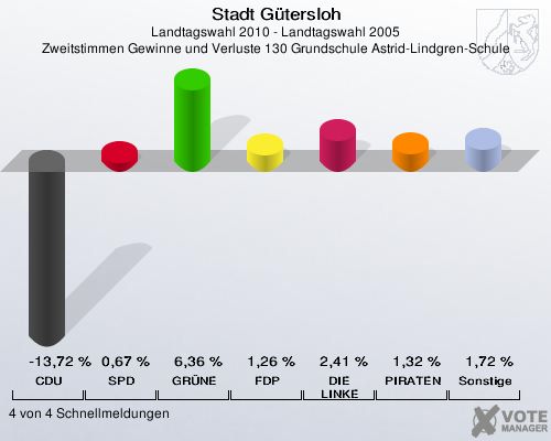 Stadt Gütersloh, Landtagswahl 2010 - Landtagswahl 2005, Zweitstimmen Gewinne und Verluste 130 Grundschule Astrid-Lindgren-Schule: CDU: -13,72 %. SPD: 0,67 %. GRÜNE: 6,36 %. FDP: 1,26 %. DIE LINKE: 2,41 %. PIRATEN: 1,32 %. Sonstige: 1,72 %. 4 von 4 Schnellmeldungen