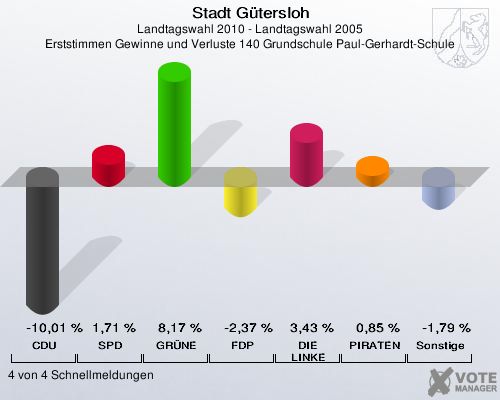 Stadt Gütersloh, Landtagswahl 2010 - Landtagswahl 2005, Erststimmen Gewinne und Verluste 140 Grundschule Paul-Gerhardt-Schule: CDU: -10,01 %. SPD: 1,71 %. GRÜNE: 8,17 %. FDP: -2,37 %. DIE LINKE: 3,43 %. PIRATEN: 0,85 %. Sonstige: -1,79 %. 4 von 4 Schnellmeldungen