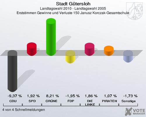 Stadt Gütersloh, Landtagswahl 2010 - Landtagswahl 2005, Erststimmen Gewinne und Verluste 150 Janusz Korczak-Gesamtschule: CDU: -9,37 %. SPD: 1,92 %. GRÜNE: 8,21 %. FDP: -1,95 %. DIE LINKE: 1,86 %. PIRATEN: 1,07 %. Sonstige: -1,73 %. 4 von 4 Schnellmeldungen