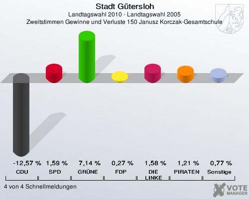 Stadt Gütersloh, Landtagswahl 2010 - Landtagswahl 2005, Zweitstimmen Gewinne und Verluste 150 Janusz Korczak-Gesamtschule: CDU: -12,57 %. SPD: 1,59 %. GRÜNE: 7,14 %. FDP: 0,27 %. DIE LINKE: 1,58 %. PIRATEN: 1,21 %. Sonstige: 0,77 %. 4 von 4 Schnellmeldungen