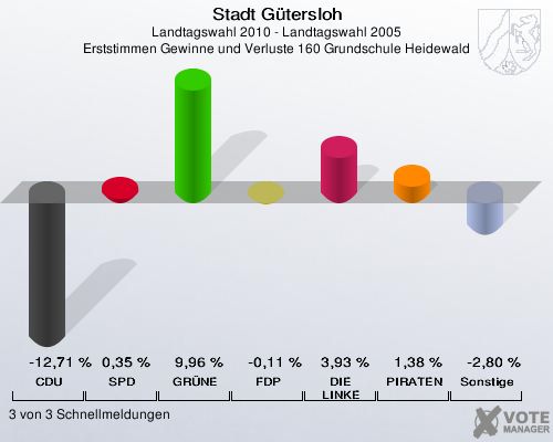 Stadt Gütersloh, Landtagswahl 2010 - Landtagswahl 2005, Erststimmen Gewinne und Verluste 160 Grundschule Heidewald: CDU: -12,71 %. SPD: 0,35 %. GRÜNE: 9,96 %. FDP: -0,11 %. DIE LINKE: 3,93 %. PIRATEN: 1,38 %. Sonstige: -2,80 %. 3 von 3 Schnellmeldungen
