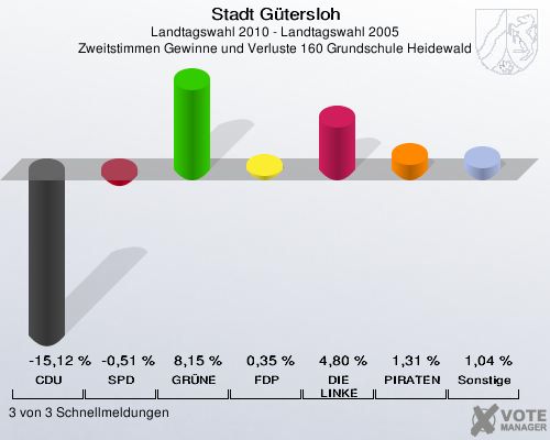 Stadt Gütersloh, Landtagswahl 2010 - Landtagswahl 2005, Zweitstimmen Gewinne und Verluste 160 Grundschule Heidewald: CDU: -15,12 %. SPD: -0,51 %. GRÜNE: 8,15 %. FDP: 0,35 %. DIE LINKE: 4,80 %. PIRATEN: 1,31 %. Sonstige: 1,04 %. 3 von 3 Schnellmeldungen