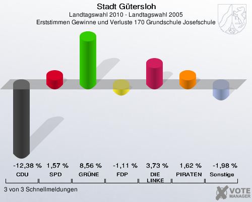 Stadt Gütersloh, Landtagswahl 2010 - Landtagswahl 2005, Erststimmen Gewinne und Verluste 170 Grundschule Josefschule: CDU: -12,38 %. SPD: 1,57 %. GRÜNE: 8,56 %. FDP: -1,11 %. DIE LINKE: 3,73 %. PIRATEN: 1,62 %. Sonstige: -1,98 %. 3 von 3 Schnellmeldungen
