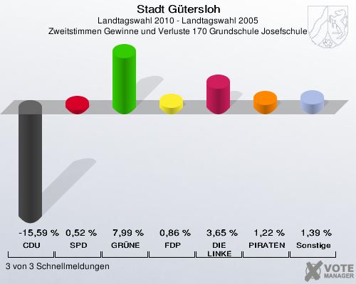 Stadt Gütersloh, Landtagswahl 2010 - Landtagswahl 2005, Zweitstimmen Gewinne und Verluste 170 Grundschule Josefschule: CDU: -15,59 %. SPD: 0,52 %. GRÜNE: 7,99 %. FDP: 0,86 %. DIE LINKE: 3,65 %. PIRATEN: 1,22 %. Sonstige: 1,39 %. 3 von 3 Schnellmeldungen
