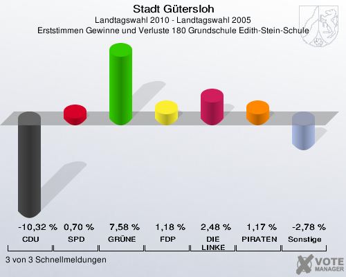 Stadt Gütersloh, Landtagswahl 2010 - Landtagswahl 2005, Erststimmen Gewinne und Verluste 180 Grundschule Edith-Stein-Schule: CDU: -10,32 %. SPD: 0,70 %. GRÜNE: 7,58 %. FDP: 1,18 %. DIE LINKE: 2,48 %. PIRATEN: 1,17 %. Sonstige: -2,78 %. 3 von 3 Schnellmeldungen