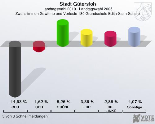 Stadt Gütersloh, Landtagswahl 2010 - Landtagswahl 2005, Zweitstimmen Gewinne und Verluste 180 Grundschule Edith-Stein-Schule: CDU: -14,93 %. SPD: -1,62 %. GRÜNE: 6,26 %. FDP: 3,39 %. DIE LINKE: 2,86 %. Sonstige: 4,07 %. 3 von 3 Schnellmeldungen