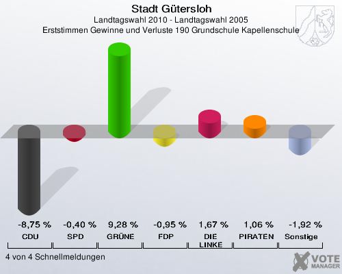 Stadt Gütersloh, Landtagswahl 2010 - Landtagswahl 2005, Erststimmen Gewinne und Verluste 190 Grundschule Kapellenschule: CDU: -8,75 %. SPD: -0,40 %. GRÜNE: 9,28 %. FDP: -0,95 %. DIE LINKE: 1,67 %. PIRATEN: 1,06 %. Sonstige: -1,92 %. 4 von 4 Schnellmeldungen