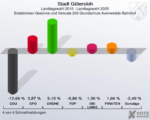Stadt Gütersloh, Landtagswahl 2010 - Landtagswahl 2005, Erststimmen Gewinne und Verluste 200 Grundschule Avenwedde-Bahnhof: CDU: -12,66 %. SPD: 3,87 %. GRÜNE: 9,10 %. FDP: -0,86 %. DIE LINKE: 1,36 %. PIRATEN: 1,66 %. Sonstige: -2,49 %. 4 von 4 Schnellmeldungen