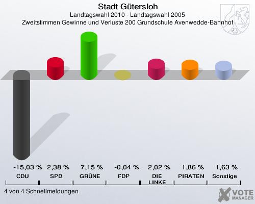 Stadt Gütersloh, Landtagswahl 2010 - Landtagswahl 2005, Zweitstimmen Gewinne und Verluste 200 Grundschule Avenwedde-Bahnhof: CDU: -15,03 %. SPD: 2,38 %. GRÜNE: 7,15 %. FDP: -0,04 %. DIE LINKE: 2,02 %. PIRATEN: 1,86 %. Sonstige: 1,63 %. 4 von 4 Schnellmeldungen