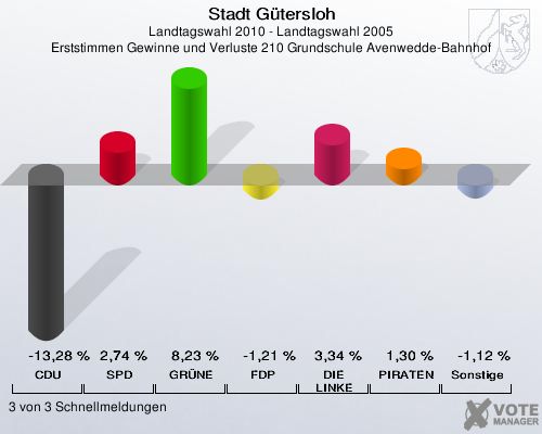 Stadt Gütersloh, Landtagswahl 2010 - Landtagswahl 2005, Erststimmen Gewinne und Verluste 210 Grundschule Avenwedde-Bahnhof: CDU: -13,28 %. SPD: 2,74 %. GRÜNE: 8,23 %. FDP: -1,21 %. DIE LINKE: 3,34 %. PIRATEN: 1,30 %. Sonstige: -1,12 %. 3 von 3 Schnellmeldungen