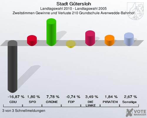 Stadt Gütersloh, Landtagswahl 2010 - Landtagswahl 2005, Zweitstimmen Gewinne und Verluste 210 Grundschule Avenwedde-Bahnhof: CDU: -16,87 %. SPD: 1,80 %. GRÜNE: 7,78 %. FDP: -0,74 %. DIE LINKE: 3,49 %. PIRATEN: 1,84 %. Sonstige: 2,67 %. 3 von 3 Schnellmeldungen