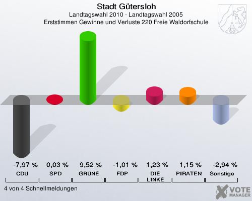 Stadt Gütersloh, Landtagswahl 2010 - Landtagswahl 2005, Erststimmen Gewinne und Verluste 220 Freie Waldorfschule: CDU: -7,97 %. SPD: 0,03 %. GRÜNE: 9,52 %. FDP: -1,01 %. DIE LINKE: 1,23 %. PIRATEN: 1,15 %. Sonstige: -2,94 %. 4 von 4 Schnellmeldungen