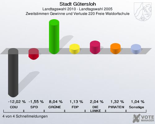 Stadt Gütersloh, Landtagswahl 2010 - Landtagswahl 2005, Zweitstimmen Gewinne und Verluste 220 Freie Waldorfschule: CDU: -12,02 %. SPD: -1,55 %. GRÜNE: 8,04 %. FDP: 1,13 %. DIE LINKE: 2,04 %. PIRATEN: 1,32 %. Sonstige: 1,04 %. 4 von 4 Schnellmeldungen