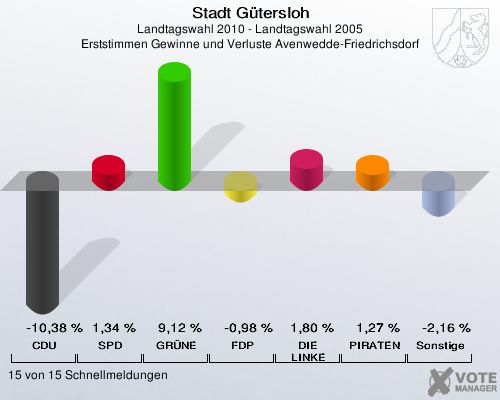 Stadt Gütersloh, Landtagswahl 2010 - Landtagswahl 2005, Erststimmen Gewinne und Verluste Avenwedde-Friedrichsdorf: CDU: -10,38 %. SPD: 1,34 %. GRÜNE: 9,12 %. FDP: -0,98 %. DIE LINKE: 1,80 %. PIRATEN: 1,27 %. Sonstige: -2,16 %. 15 von 15 Schnellmeldungen