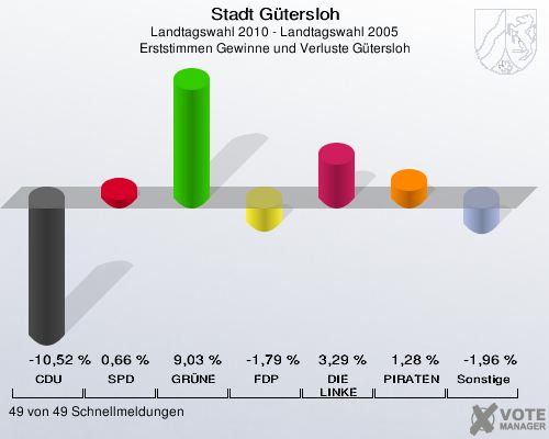 Stadt Gütersloh, Landtagswahl 2010 - Landtagswahl 2005, Erststimmen Gewinne und Verluste Gütersloh: CDU: -10,52 %. SPD: 0,66 %. GRÜNE: 9,03 %. FDP: -1,79 %. DIE LINKE: 3,29 %. PIRATEN: 1,28 %. Sonstige: -1,96 %. 49 von 49 Schnellmeldungen