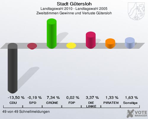 Stadt Gütersloh, Landtagswahl 2010 - Landtagswahl 2005, Zweitstimmen Gewinne und Verluste Gütersloh: CDU: -13,50 %. SPD: -0,19 %. GRÜNE: 7,34 %. FDP: 0,02 %. DIE LINKE: 3,37 %. PIRATEN: 1,33 %. Sonstige: 1,63 %. 49 von 49 Schnellmeldungen