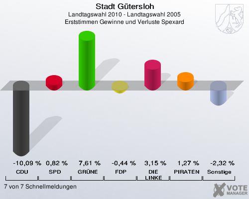 Stadt Gütersloh, Landtagswahl 2010 - Landtagswahl 2005, Erststimmen Gewinne und Verluste Spexard: CDU: -10,09 %. SPD: 0,82 %. GRÜNE: 7,61 %. FDP: -0,44 %. DIE LINKE: 3,15 %. PIRATEN: 1,27 %. Sonstige: -2,32 %. 7 von 7 Schnellmeldungen