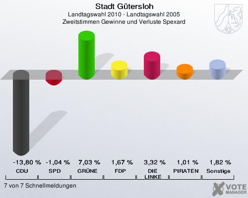 Stadt Gütersloh, Landtagswahl 2010 - Landtagswahl 2005, Zweitstimmen Gewinne und Verluste Spexard: CDU: -13,80 %. SPD: -1,04 %. GRÜNE: 7,03 %. FDP: 1,67 %. DIE LINKE: 3,32 %. PIRATEN: 1,01 %. Sonstige: 1,82 %. 7 von 7 Schnellmeldungen