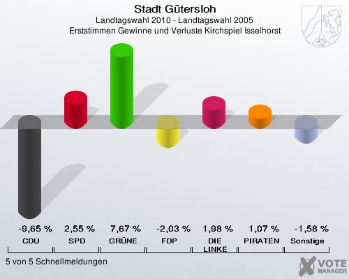Stadt Gütersloh, Landtagswahl 2010 - Landtagswahl 2005, Erststimmen Gewinne und Verluste Kirchspiel Isselhorst: CDU: -9,65 %. SPD: 2,55 %. GRÜNE: 7,67 %. FDP: -2,03 %. DIE LINKE: 1,98 %. PIRATEN: 1,07 %. Sonstige: -1,58 %. 5 von 5 Schnellmeldungen